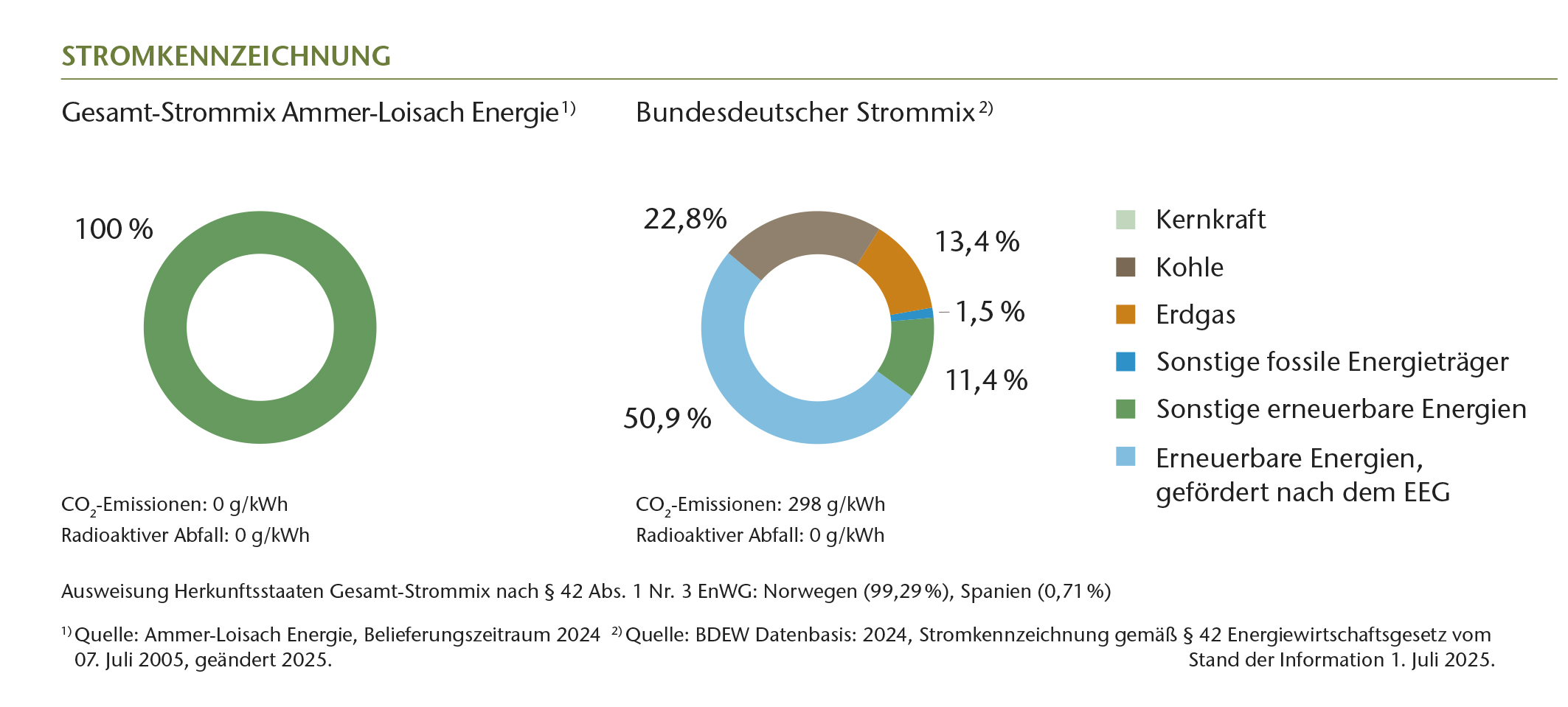 Kreisdiagramm des Strommix der Ammer-Loisach Energie.