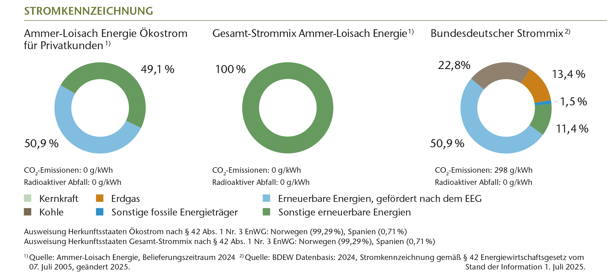 Kreisdiagram mit der Stromkennzeichnung der Ammer-Loisach Energie.