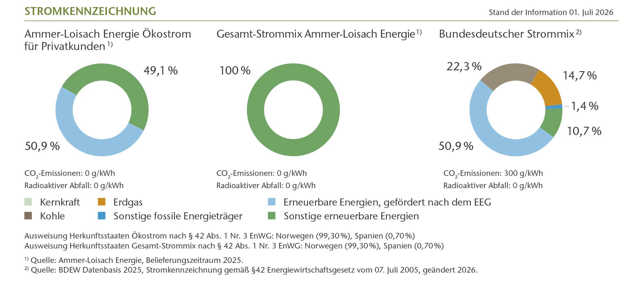 Kreisdiagram mit der Stromkennzeichnung der Ammer-Loisach Energie.