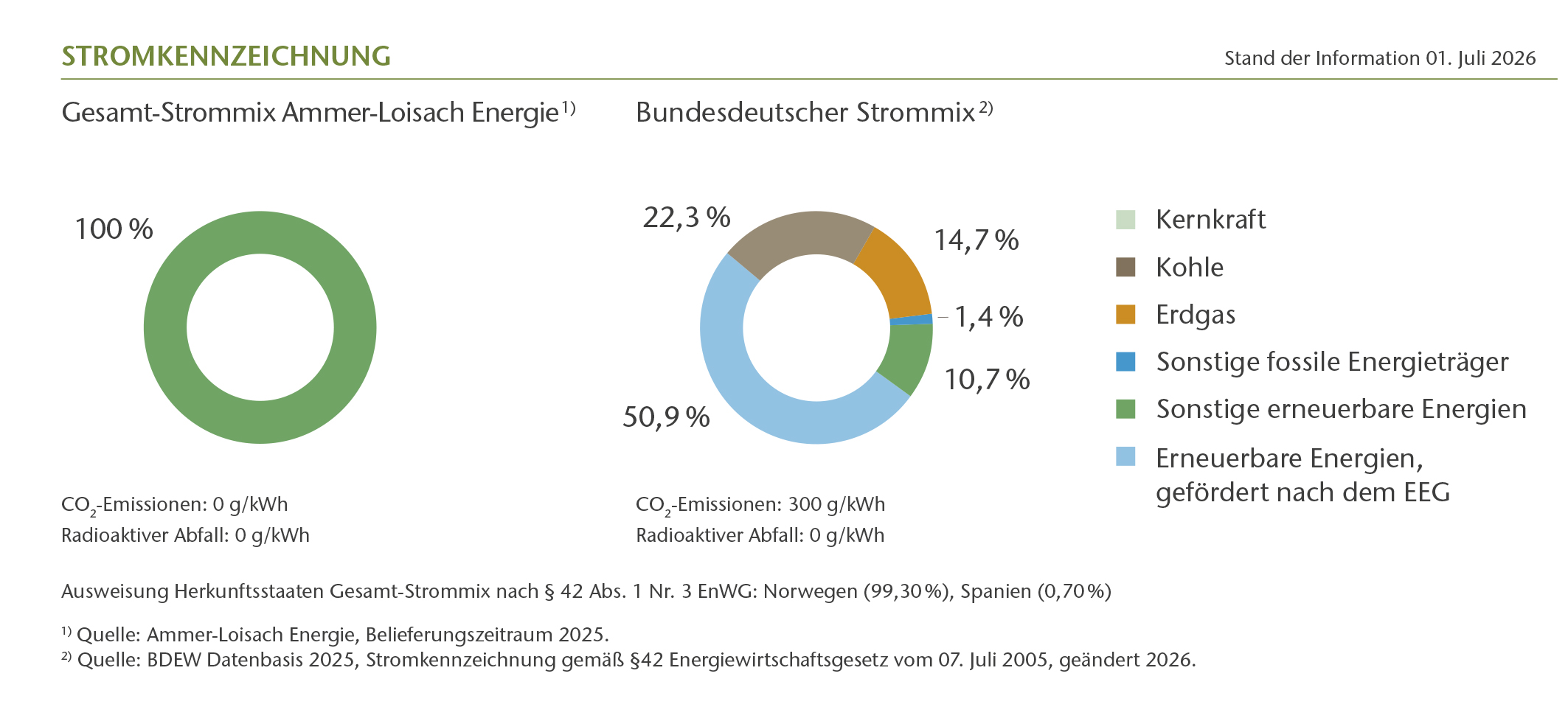 Kreisdiagramm des Strommix der Ammer-Loisach Energie.